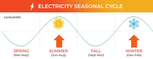 Electricity Seasonal Cycle