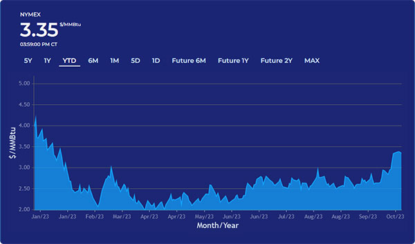 NYMEX Graph