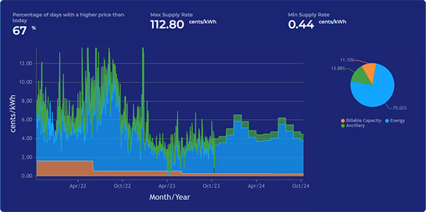 Wholesale Graph